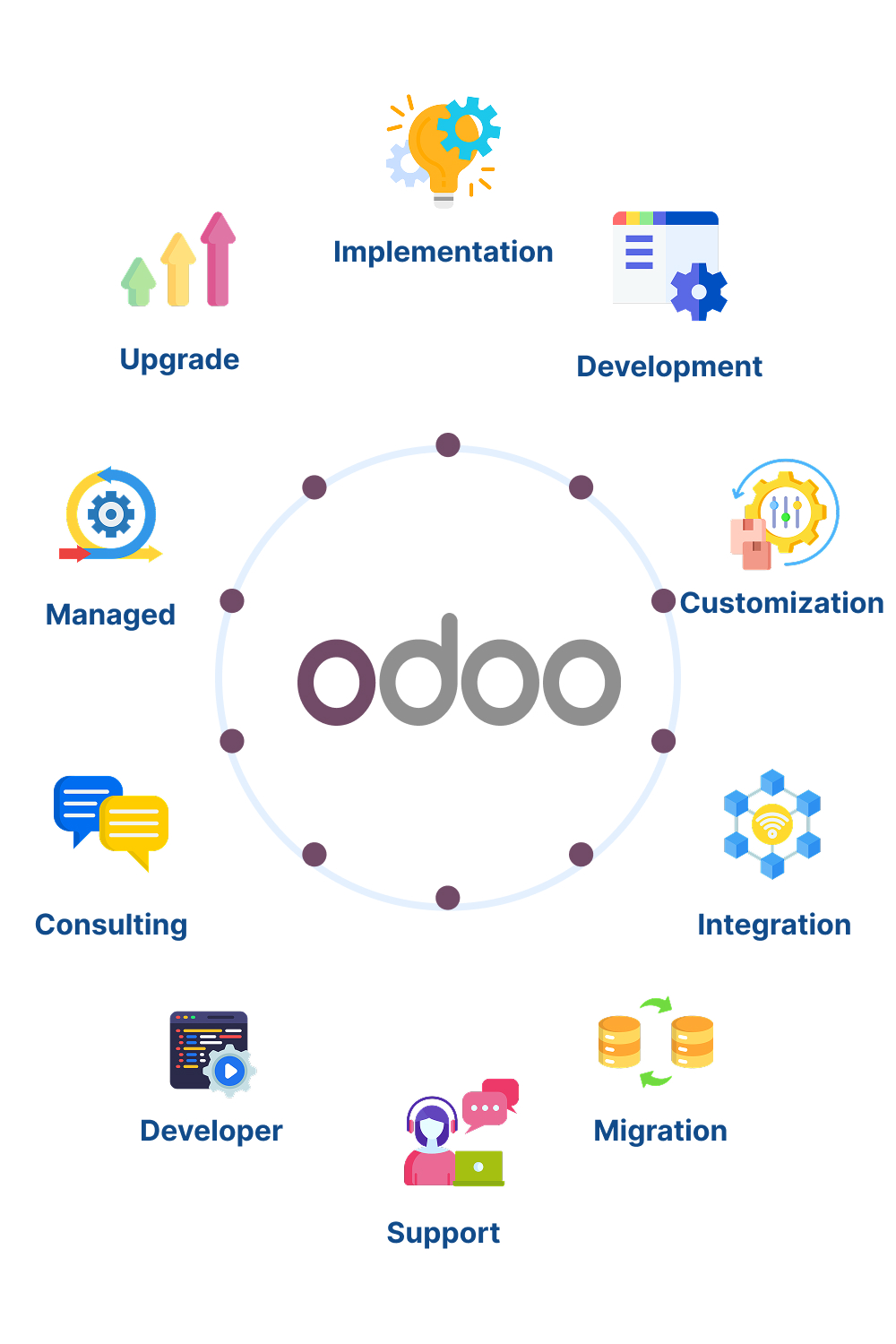 Odoo ERP Services for Connected and Scalable Business Operations 