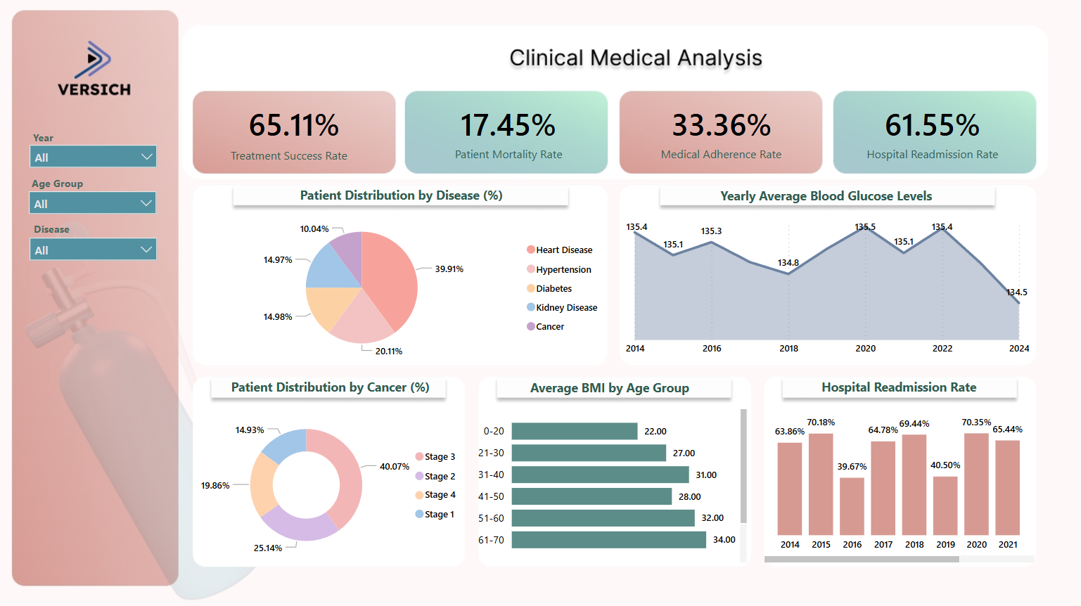 clinical medical analysis