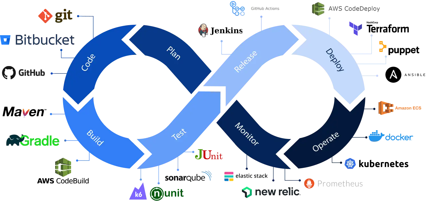 Cloud DevOps Engagement Lifecycle