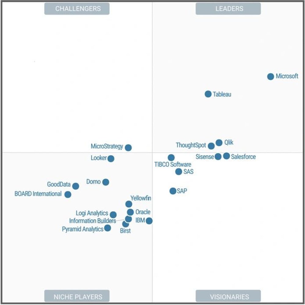 Microsoft Power BI is a Gartner Magic Quadrant Leader